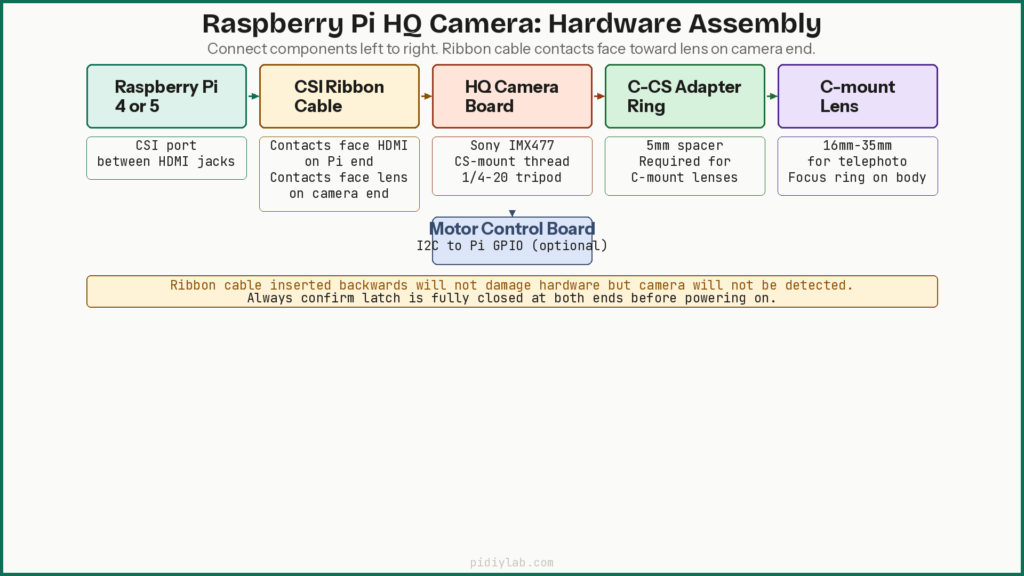 Raspberry Pi HQ Camera motorized focus telephoto build hardware assembly diagram showing Pi CSI port connected via ribbon cable to HQ Camera board with C-mount lens and optional motor control board