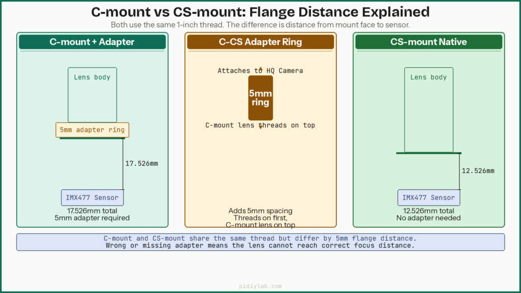 C-mount vs CS-mount flange distance comparison diagram showing 17.526mm C-mount and 12.526mm CS-mount distances from lens to sensor with 5mm adapter ring indicated