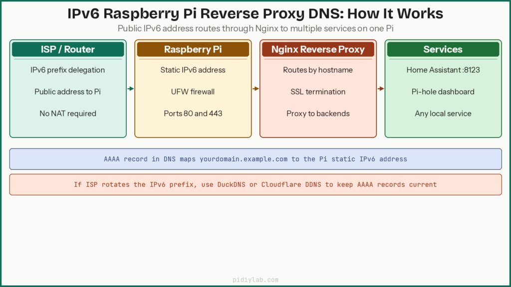 IPv6 Raspberry Pi reverse proxy DNS diagram