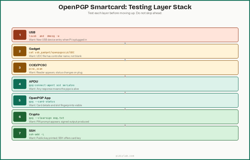 Openpgp testing layers