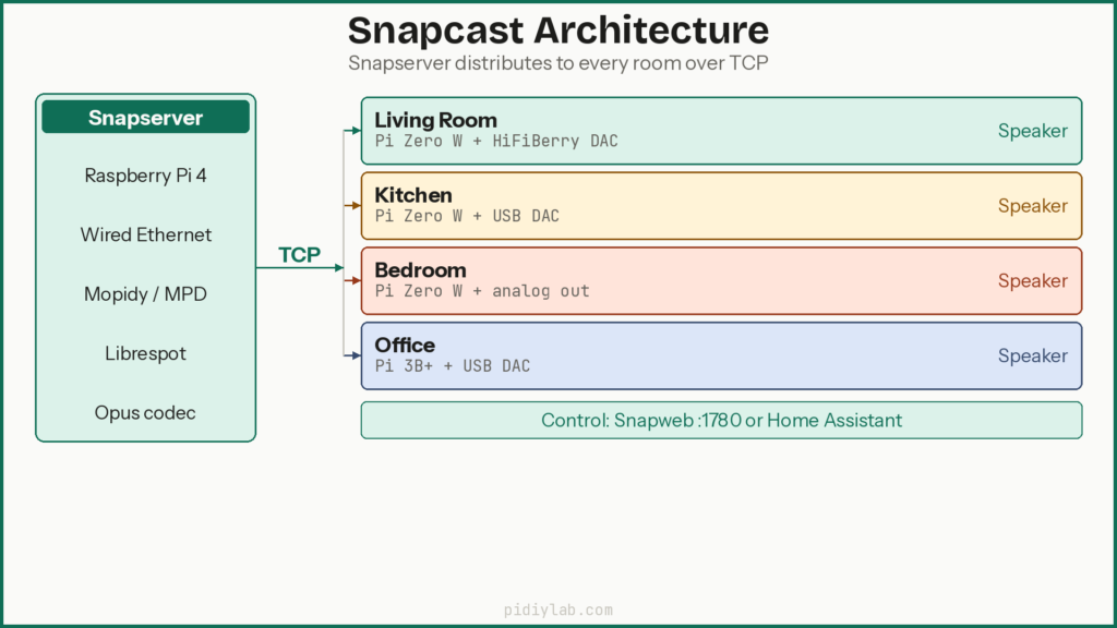 Snapcast architecture - Multi-Room Audio with Snapcast on Raspberry Pi
