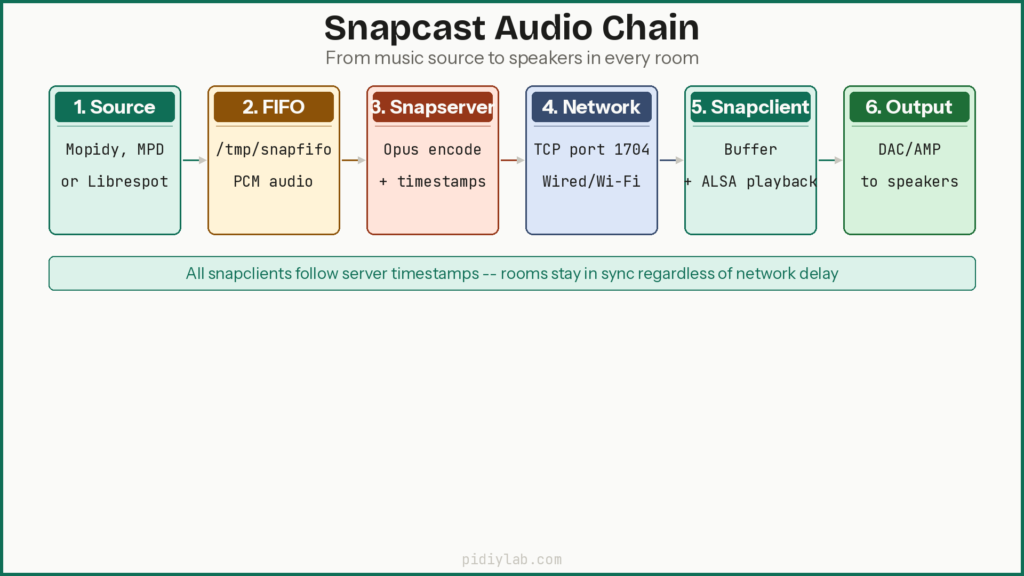 Snapcast audio chain - Multi-Room Audio with Snapcast on Raspberry Pi