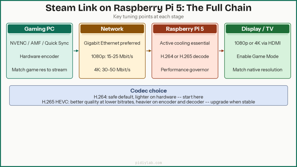 Steam link chain diagram - Steam Link Raspberry Pi 5