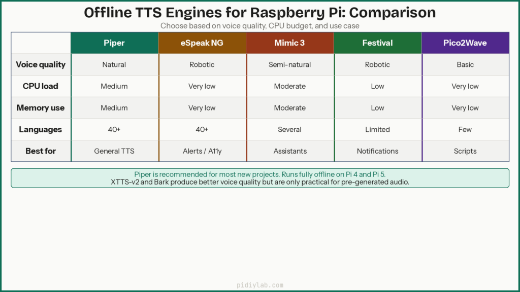Tts comparison diagram - text to speech Raspberry Pi Piper