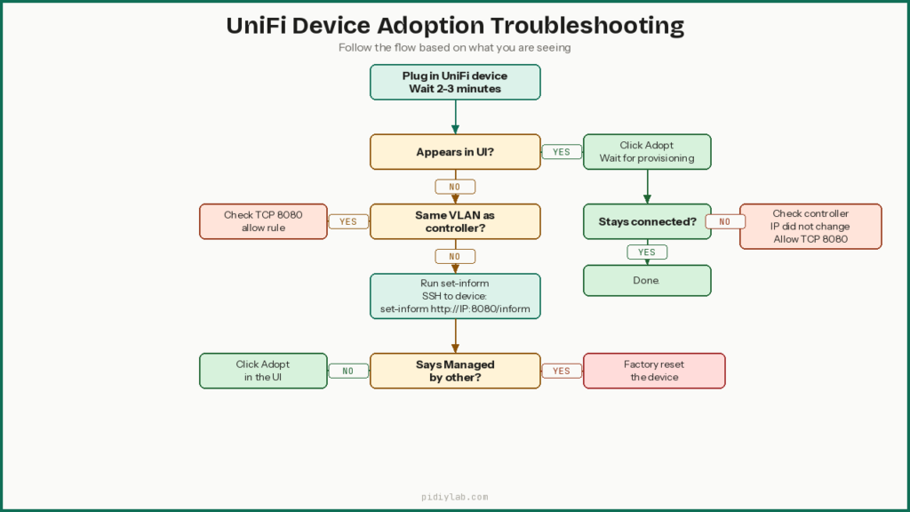 Unifi adoption flow