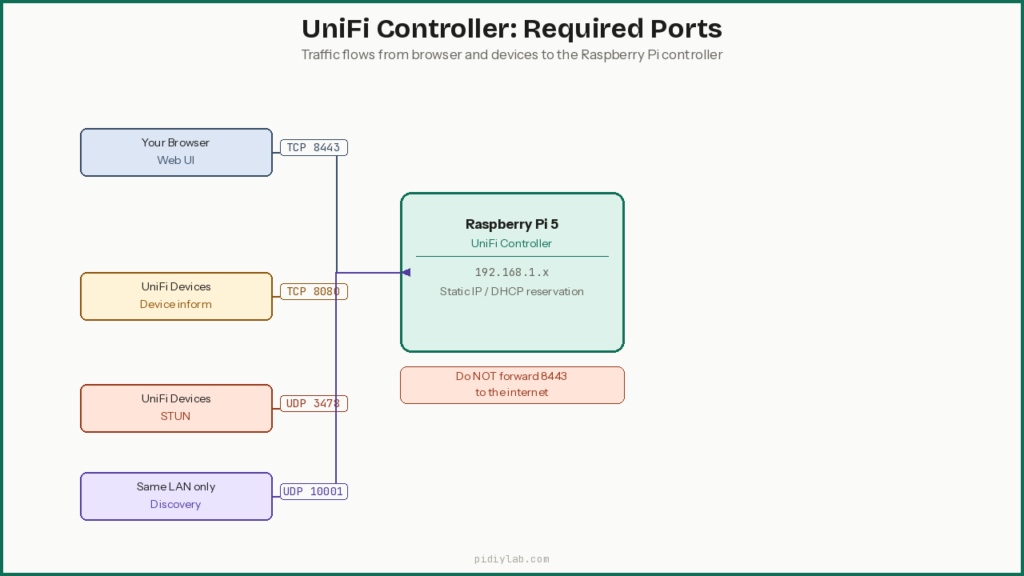 Unifi ports diagram