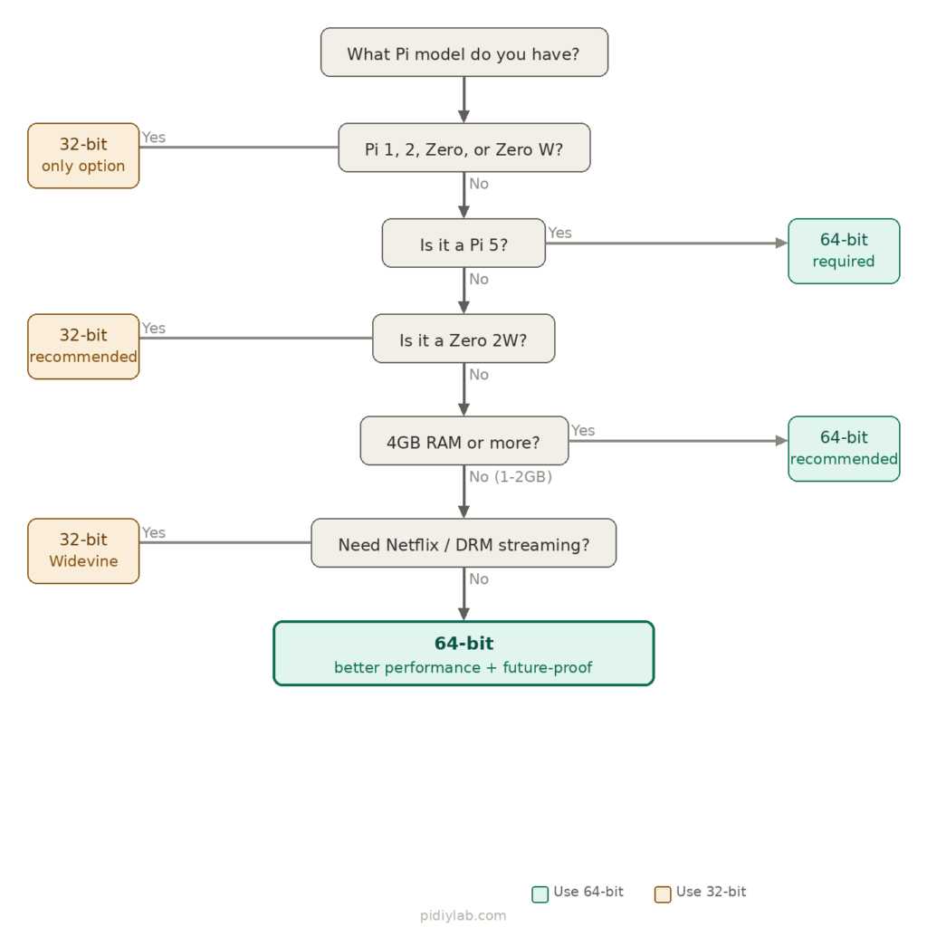 Pidiylab diagram1 decision flowchart