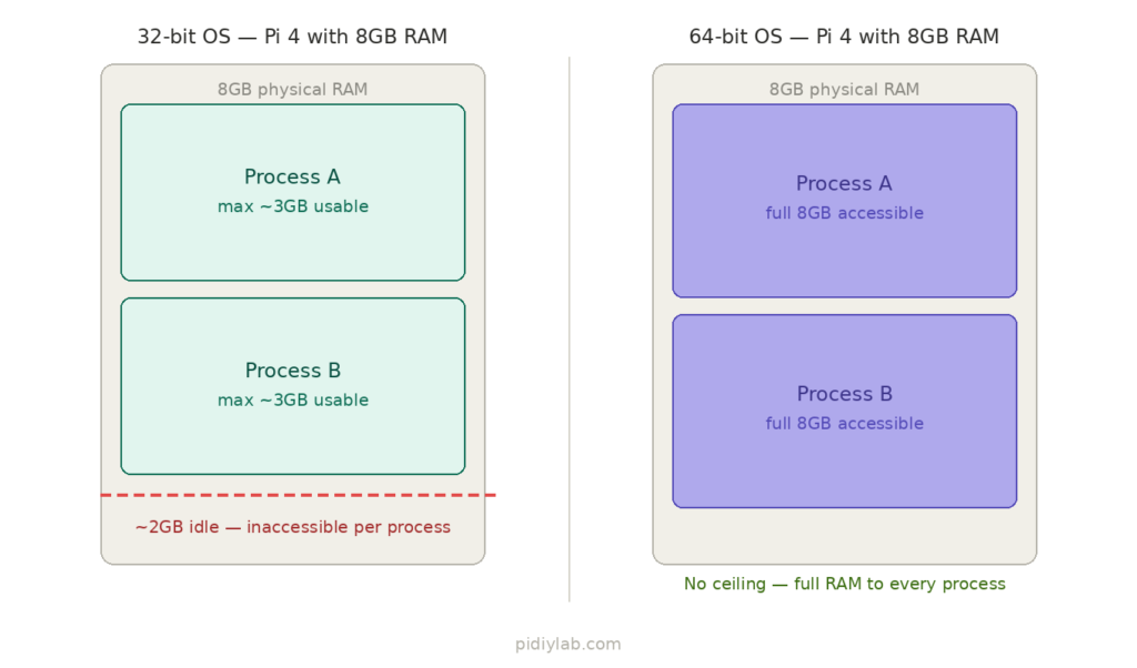 Pidiylab diagram2 ram ceiling Raspberry Pi 32-bit vs 64-bit