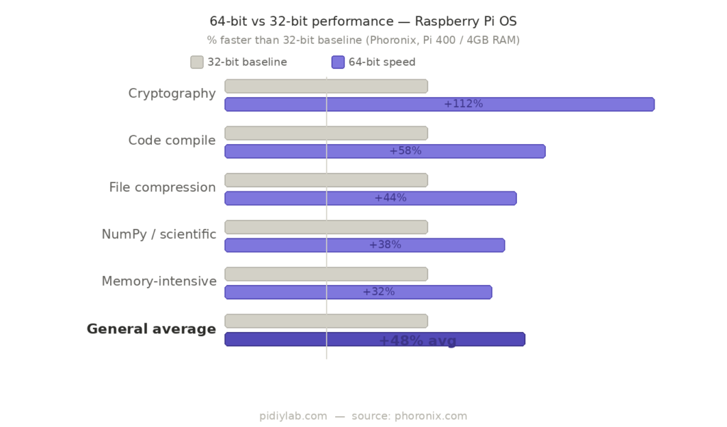 Pidiylab diagram3 benchmarks Raspberry Pi 32-bit vs 64-bit
