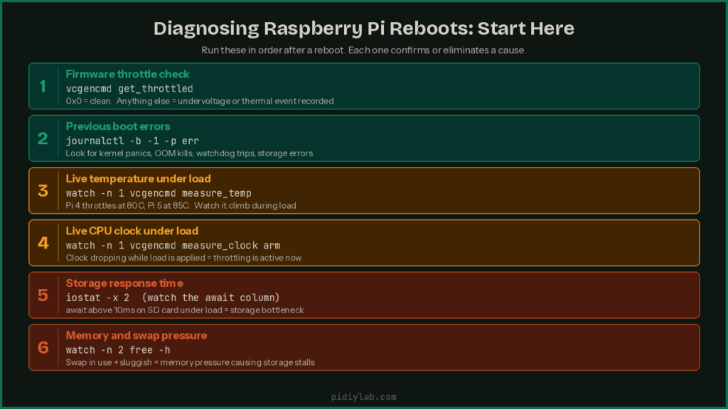 Reboots diagnosis workflow