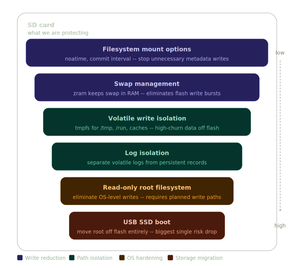 Prevention stack diagram showing layered mitigations for Raspberry Pi SD card corruption