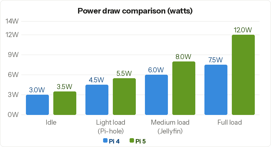 raspberry pi 5 vs raspberry pi 4 Power draw comparison