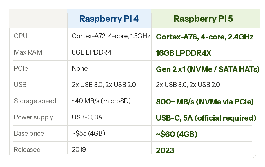 raspberry pi 5 vs raspberry pi 4 Specs comparison