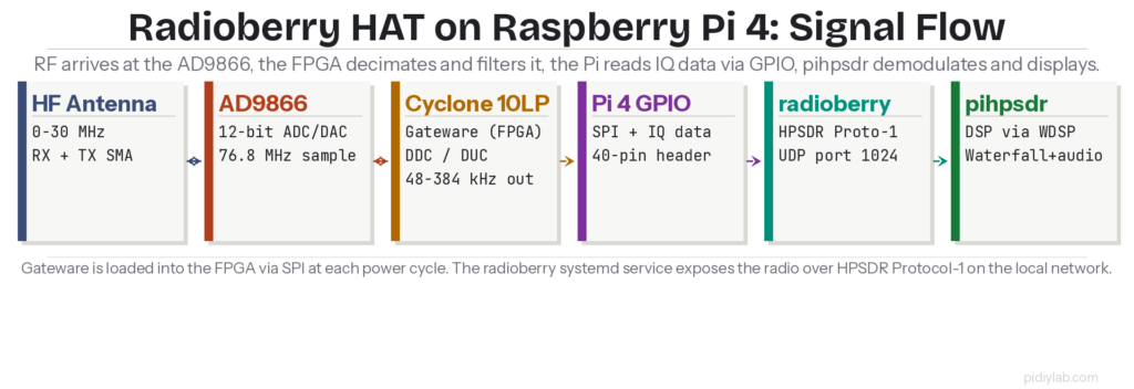 Radioberry HAT RASPBERRY PI diagram