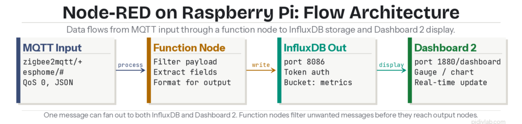 Node-RED Raspberry Pi flow architecture diagram showing MQTT input function node InfluxDB output and Dashboard 2 display