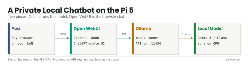 ollama on a Raspberry pi 5 - Local chatbot flow on a Raspberry Pi 5: browser to Open WebUI on port 8080 to Ollama's API on 11434 to a local model running on the CPU