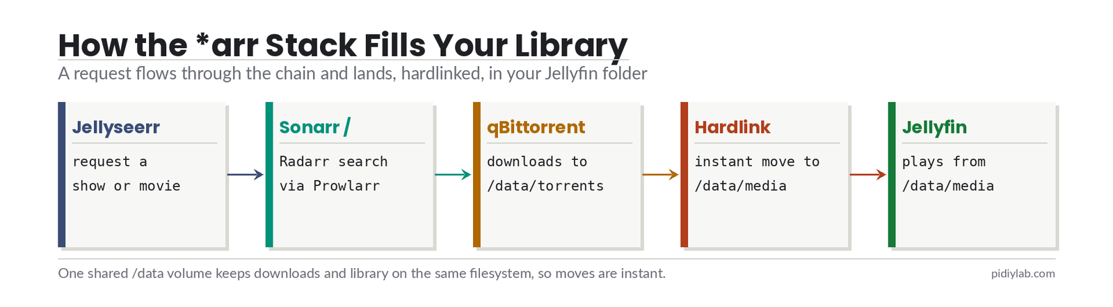 The arr stack Raspberry Pi: Jellyseerr request to Sonarr or Radarr to qBittorrent, then hardlinked into the media folder for Jellyfin