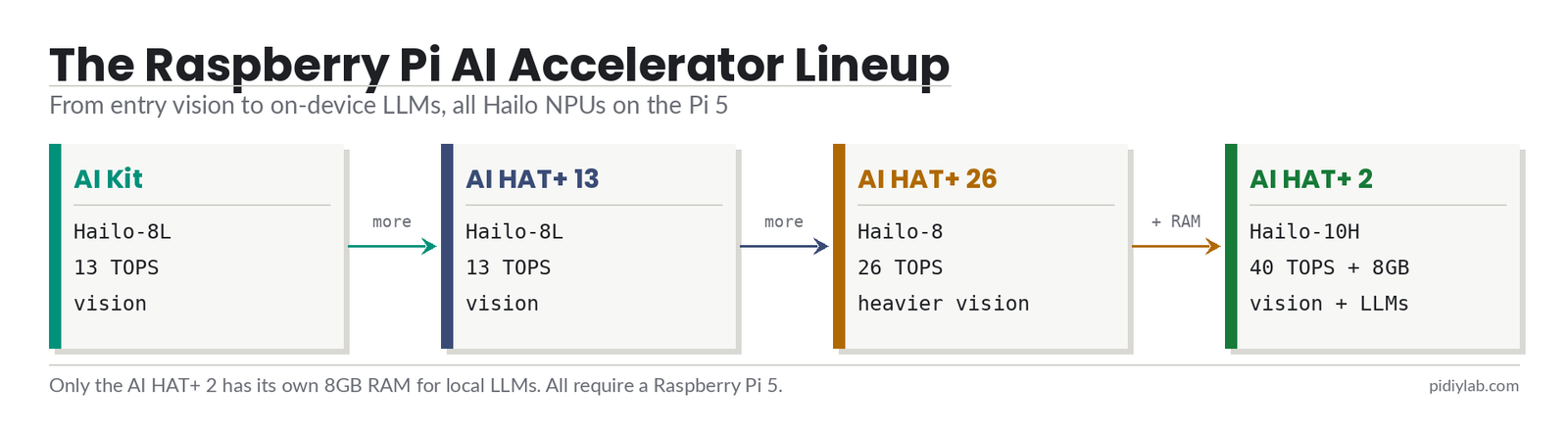 Raspberry Pi AI accelerator lineup: AI Kit and AI HAT+ for vision, up to the AI HAT+ 2 with a Hailo-10H, 40 TOPS and 8GB RAM for on-device LLMs