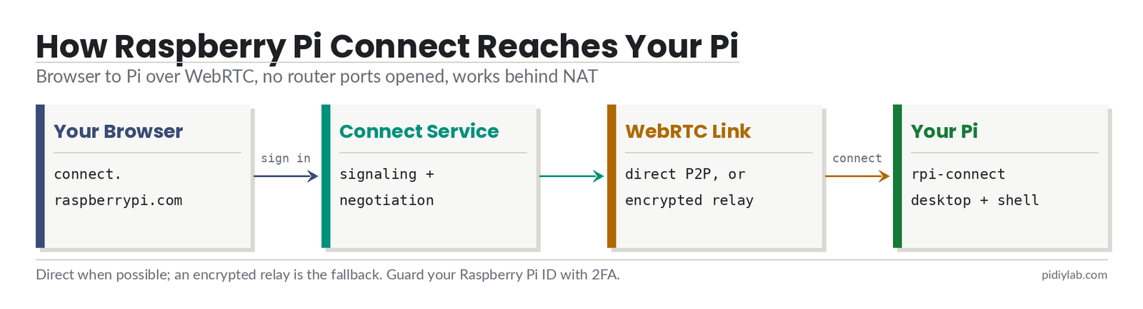 Raspberry Pi Connect connection path: browser to the Connect service to a WebRTC link, direct or via encrypted relay, reaching rpi-connect on the Pi with no open ports