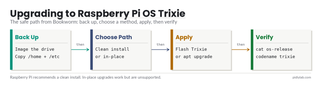 Raspberry Pi OS Trixie upgrade flow: back up, choose clean install or in-place upgrade, apply, then verify the release codename