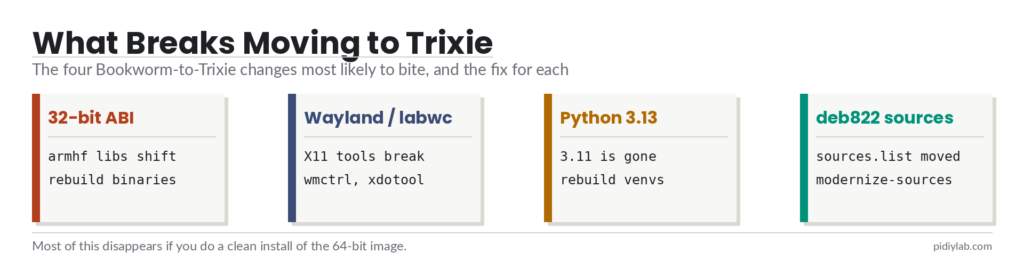 Raspberry pi trixie breaks flow