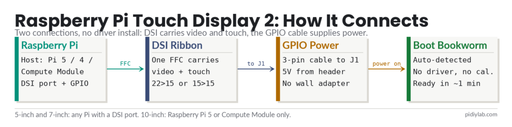 Raspberry Pi Touch Display 2 connection flow: host Pi over DSI ribbon for video and touch, GPIO cable for power, auto-detected on Bookworm