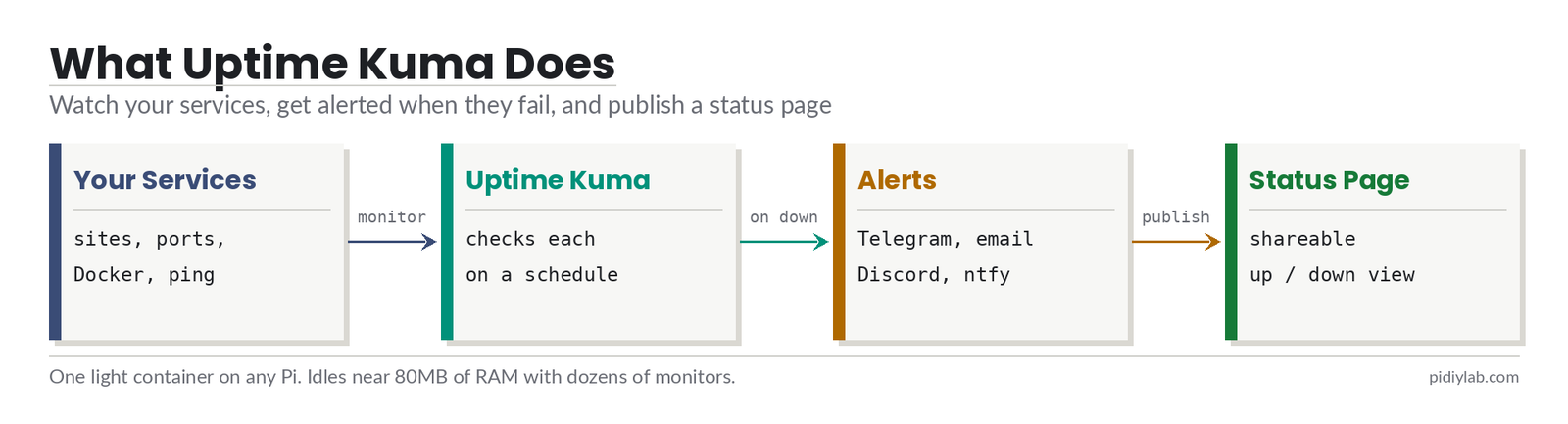 What Uptime Kuma does on a Raspberry Pi: monitor your services, send alerts to Telegram or email when they fail, and publish a shareable status page